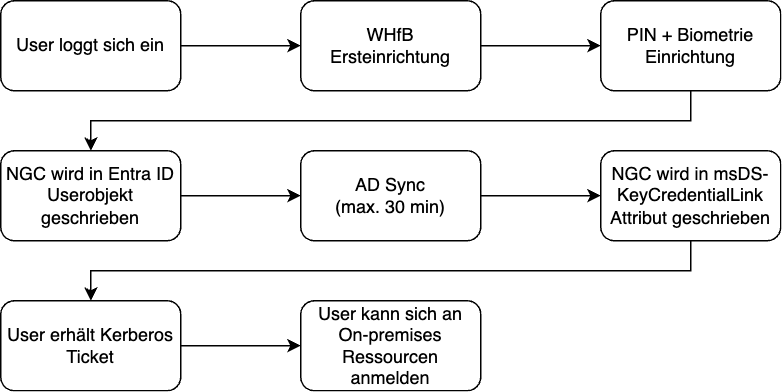 Der Einrichtungsprozess von WHfB mit Key Trust und das dadurch resultierende Problem der verzögerten Anmeldung.